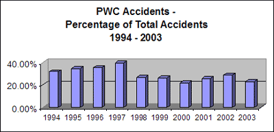 [pwcá~ccíd~éñts~pérc~éñtá~gé2003]